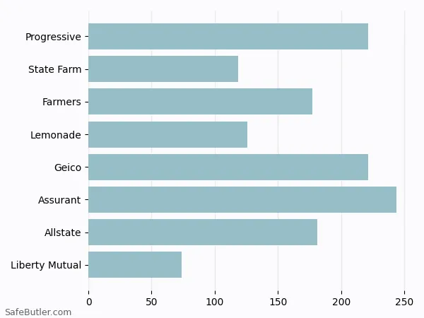 A bar chart comparing Renters insurance in Towson MD