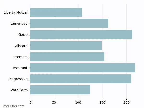 A bar chart comparing Renters insurance in Troy NY