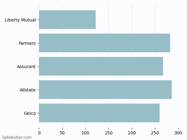 A bar chart comparing Renters insurance in Tulsa OK