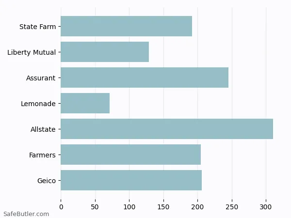 A bar chart comparing Renters insurance in Tyler TX