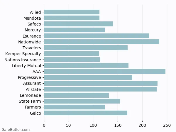 A bar chart comparing Renters insurance in Union City CA