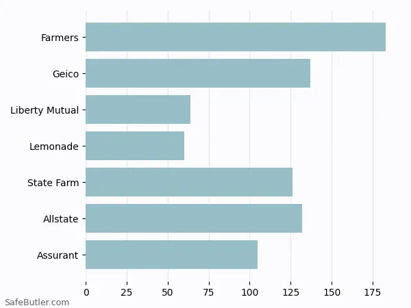 A bar chart comparing Renters insurance in Union City NJ