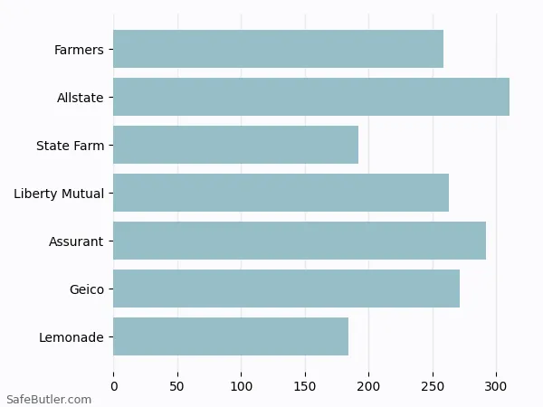 A bar chart comparing Renters insurance in Universal City TX