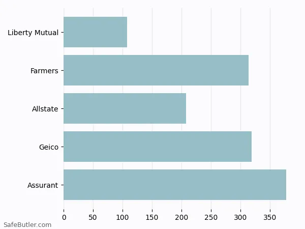 A bar chart comparing Renters insurance in University City MO