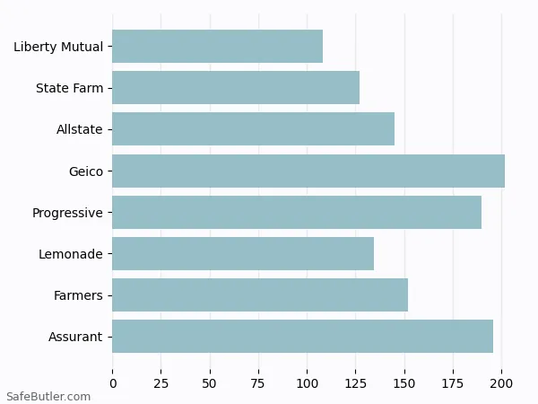 A bar chart comparing Renters insurance in Utica NY