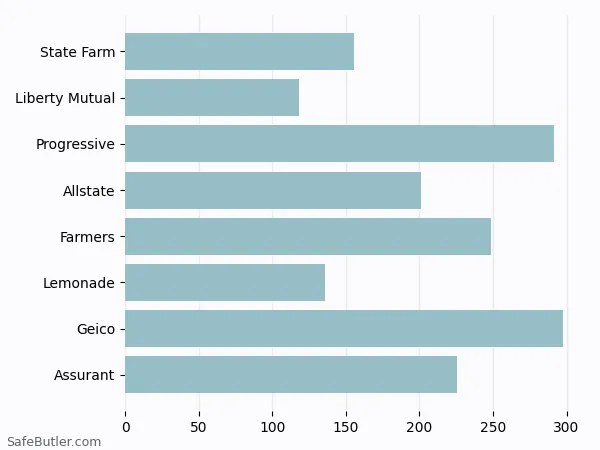 A bar chart comparing Renters insurance in Valdosta GA