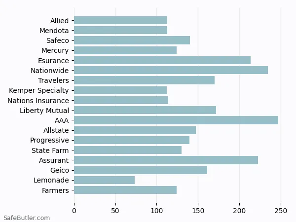 A bar chart comparing Renters insurance in Vallejo CA