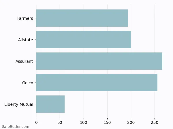 A bar chart comparing Renters insurance in Valparaiso IN