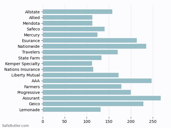 A bar chart comparing Renters insurance in Victorville CA