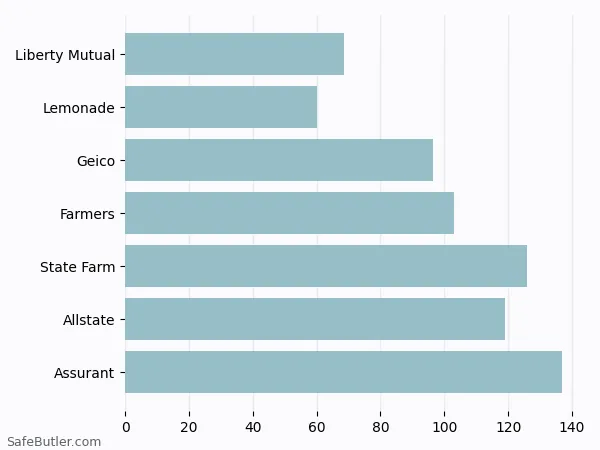 A bar chart comparing Renters insurance in Vineland NJ