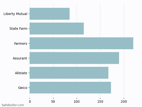 A bar chart comparing Renters insurance in Virginia Beach VA