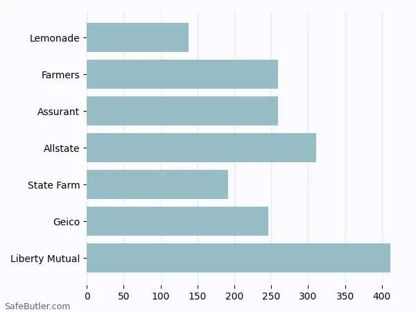 A bar chart comparing Renters insurance in Waco TX