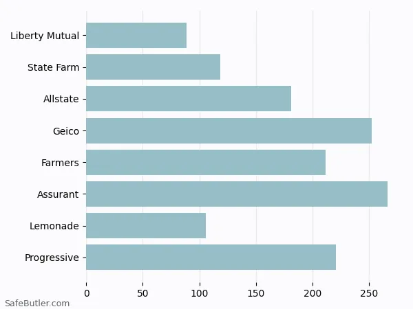 A bar chart comparing Renters insurance in Waldorf MD