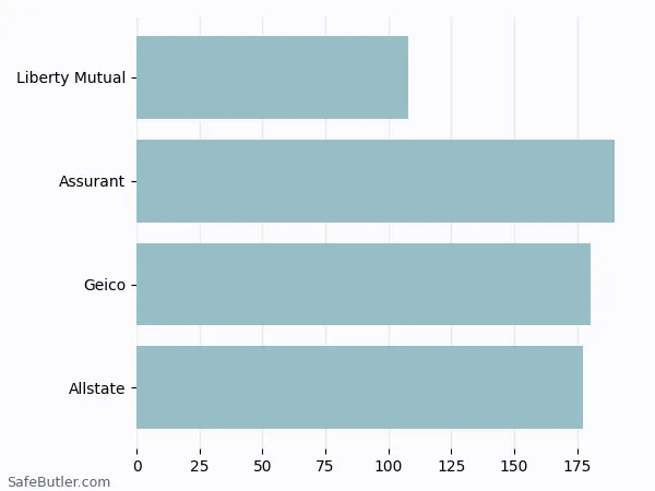 A bar chart comparing Renters insurance in Waltham MA