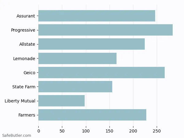 A bar chart comparing Renters insurance in Warner Robins GA