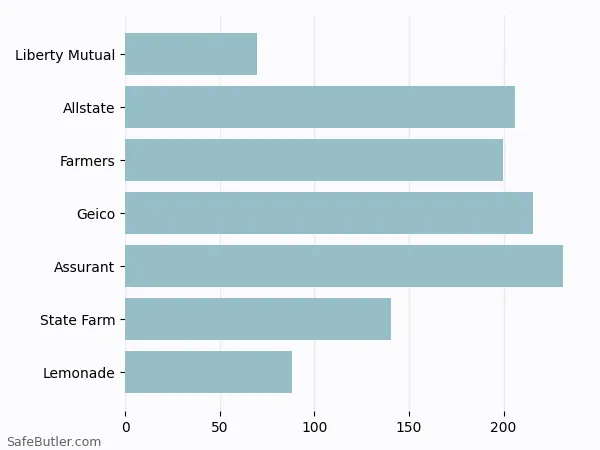 A bar chart comparing Renters insurance in Waukegan IL