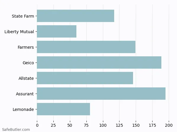 A bar chart comparing Renters insurance in Waukesha WI