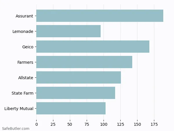 A bar chart comparing Renters insurance in Wausau WI