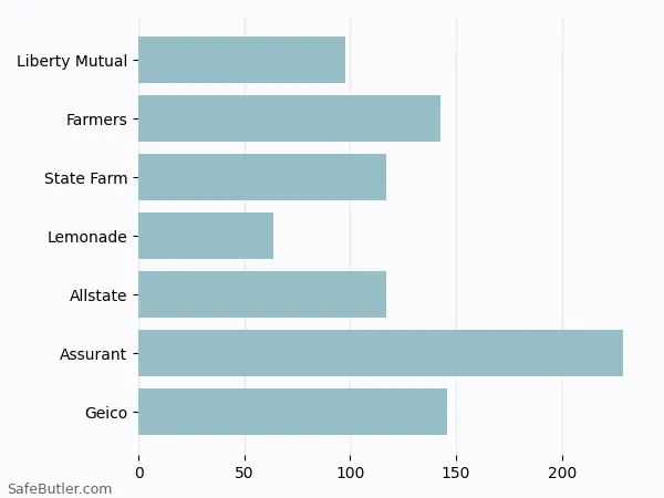 A bar chart comparing Renters insurance in Wauwatosa WI