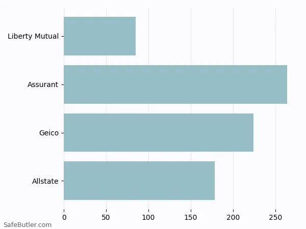 A bar chart comparing Renters insurance in Welcome SC