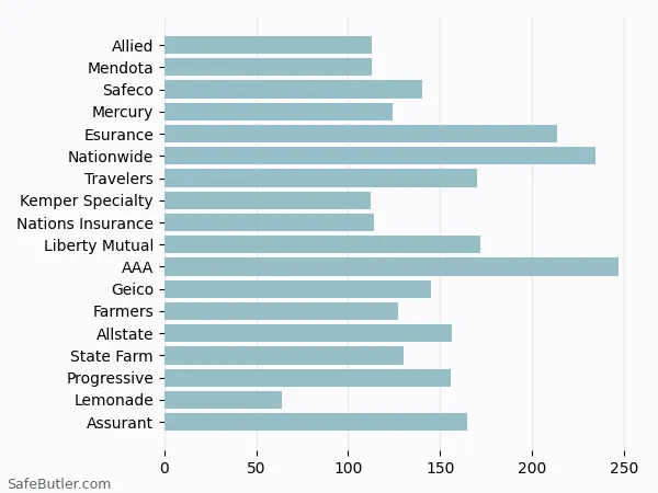 A bar chart comparing Renters insurance in West Covina CA