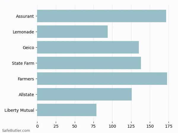 A bar chart comparing Renters insurance in West Hartford CT