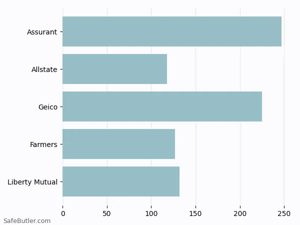 A bar chart comparing Renters insurance in West Valley City UT