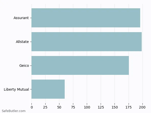 A bar chart comparing Renters insurance in Westborough MA