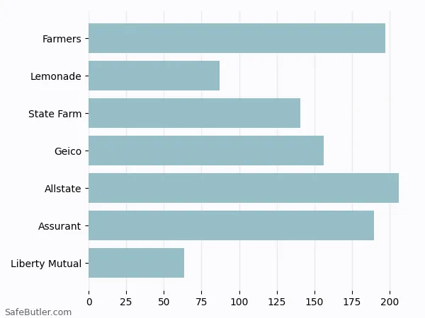 A bar chart comparing Renters insurance in Westmont IL