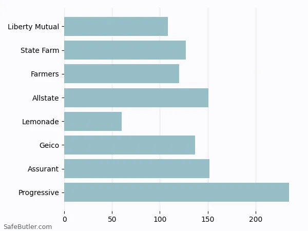 A bar chart comparing Renters insurance in White Plains NY