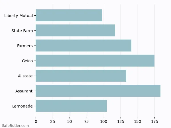 A bar chart comparing Renters insurance in Whitewater WI