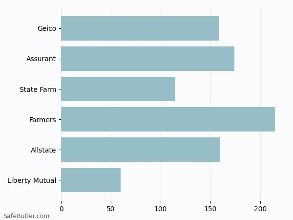 A bar chart comparing Renters insurance in Williamsburg VA