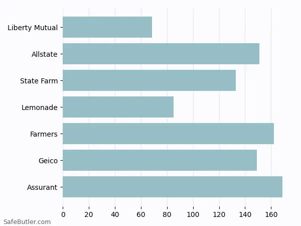 A bar chart comparing Renters insurance in Williamstown NJ