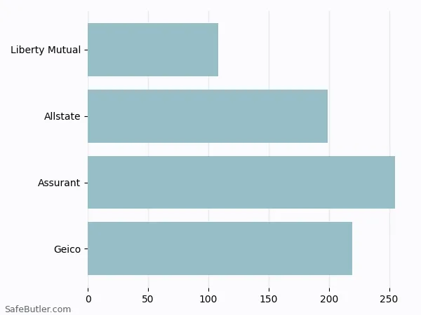 A bar chart comparing Renters insurance in Winchester MA