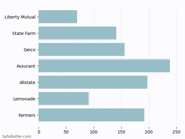 A bar chart comparing Renters insurance in Winfield IL