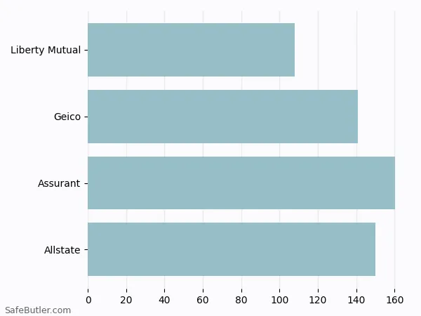 A bar chart comparing Renters insurance in Woburn MA