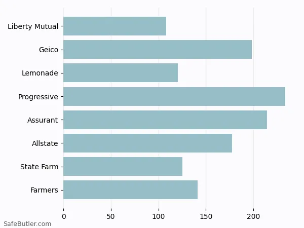 A bar chart comparing Renters insurance in Yonkers NY