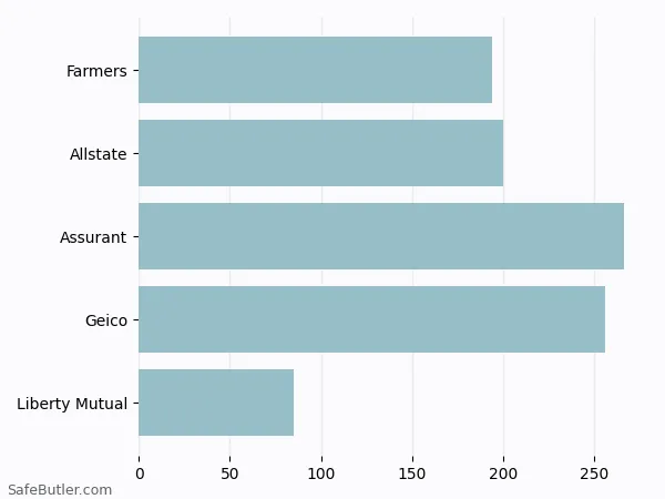 A bar chart comparing Renters insurance in Zionsville IN