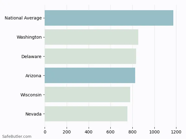 A bar chart comparing Homeowner insurance in Arizona
