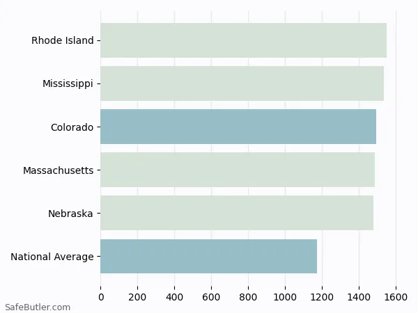 A bar chart comparing Homeowner insurance in Colorado