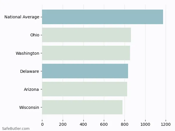 A bar chart comparing Homeowner insurance in Delaware