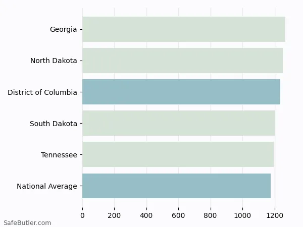 A bar chart comparing Homeowner insurance in District of Columbia