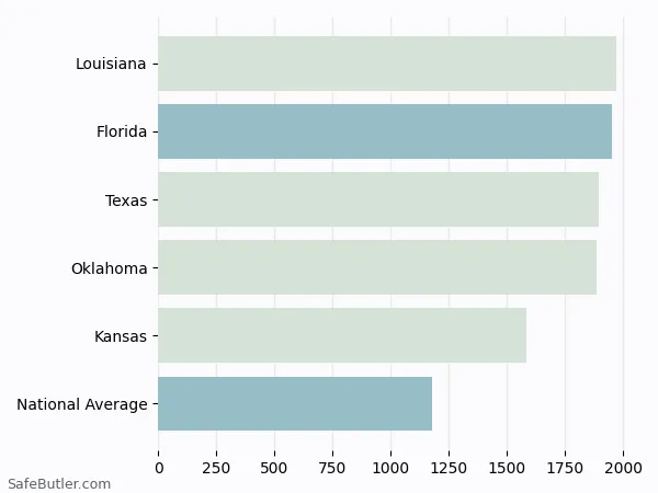 A bar chart comparing Homeowner insurance in Florida