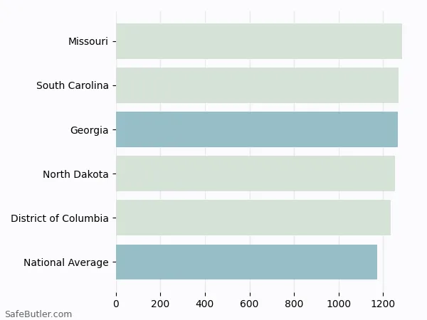 A bar chart comparing Homeowner insurance in Georgia