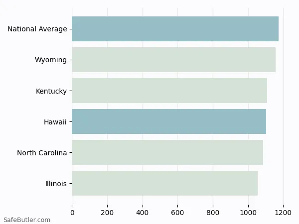 A bar chart comparing Homeowner insurance in Hawaii