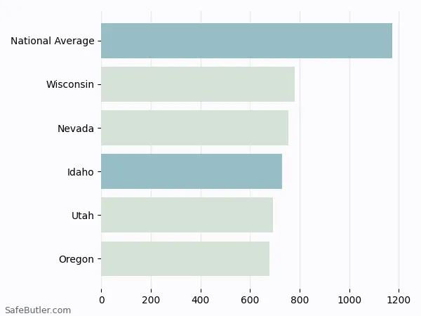 A bar chart comparing Homeowner insurance in Idaho