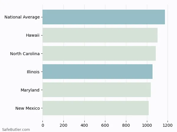 A bar chart comparing Homeowner insurance in Illinois