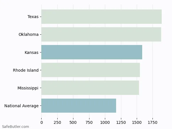 A bar chart comparing Homeowner insurance in Kansas