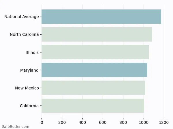 A bar chart comparing Homeowner insurance in Maryland