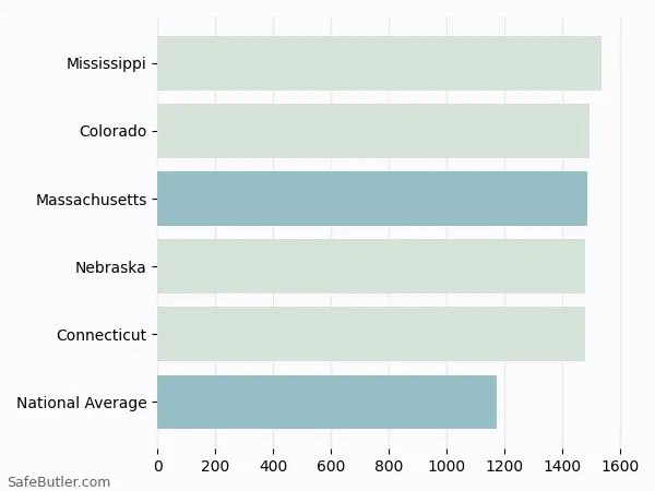 A bar chart comparing Homeowner insurance in Massachusetts